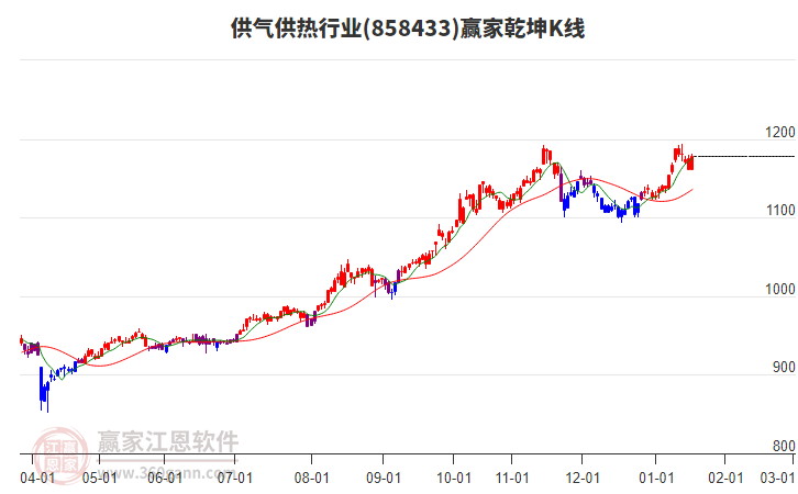 858433供氣供熱贏家乾坤K線工具