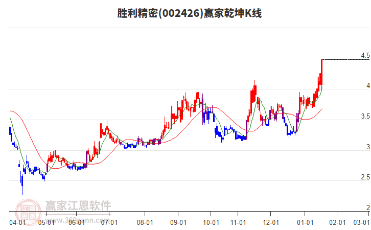 002426勝利精密贏家乾坤K線工具 002426勝利精密贏家乾坤K線工具