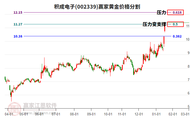 002339積成電子黃金價格分割工具