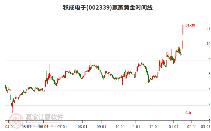 002339積成電子黃金時間周期線工具