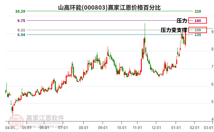 000803山高環(huán)能江恩價(jià)格百分比工具