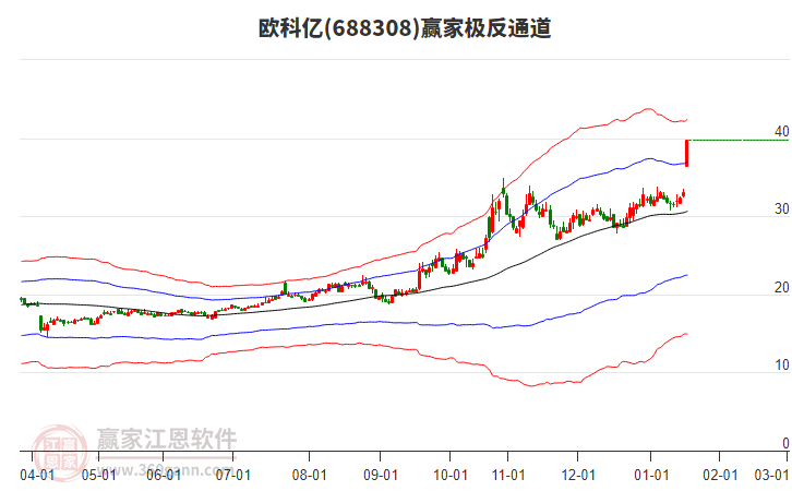 688308歐科億贏家極反通道工具