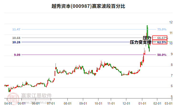 000987越秀資本波段百分比工具