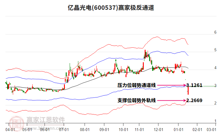 600537億晶光電贏家極反通道工具 600537億晶光電贏家極反通道工具