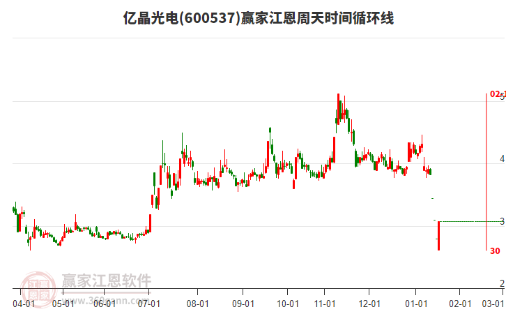 600537億晶光電江恩周天時(shí)間循環(huán)線工具 600537億晶光電江恩周天時(shí)間循環(huán)線工具