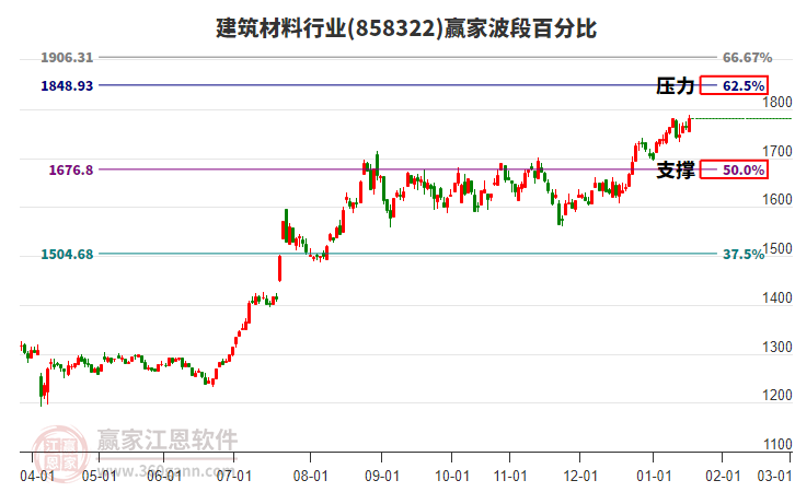 建筑材料行業(yè)波段百分比工具