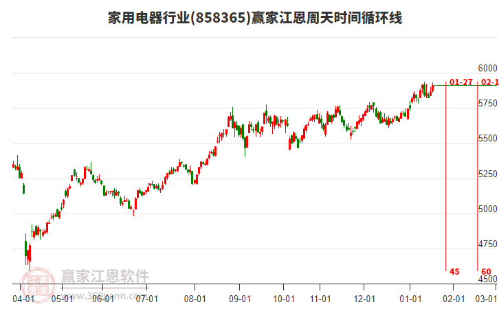 家用電器行業(yè)贏家江恩周天時(shí)間循環(huán)線工具 家用電器行業(yè)贏家江恩周天時(shí)間循環(huán)線工具
