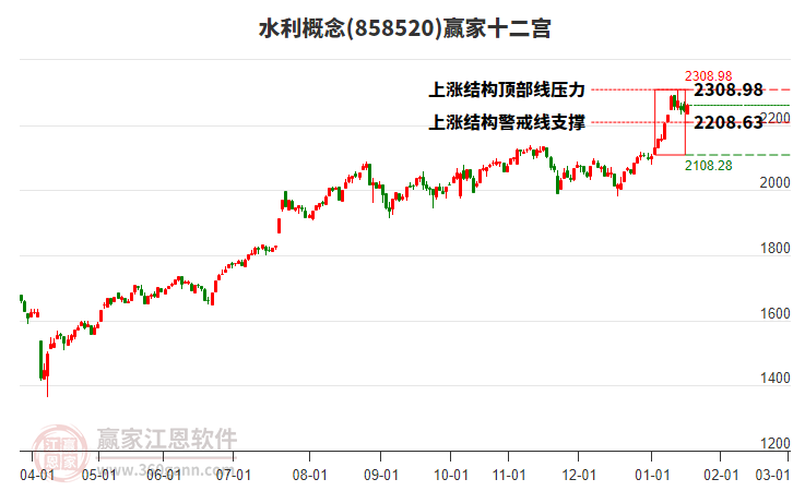 858520水利贏家十二宮工具