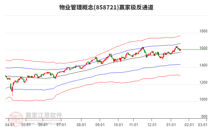 858721物業(yè)管理贏家極反通道工具