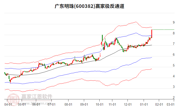 600382廣東明珠贏家極反通道工具