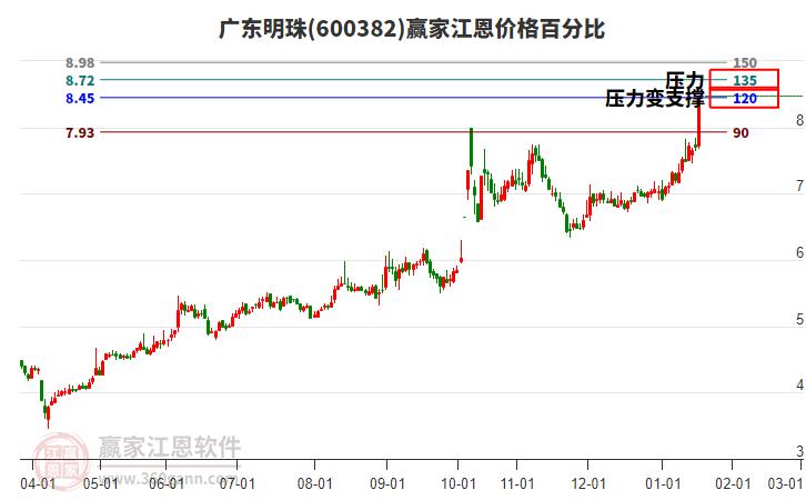 600382廣東明珠江恩價(jià)格百分比工具