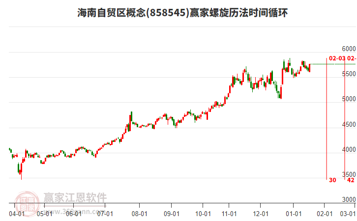 海南自貿(mào)區(qū)概念板塊螺旋歷法時間循環(huán)工具 海南自貿(mào)區(qū)概念板塊螺旋歷法時間循環(huán)工具
