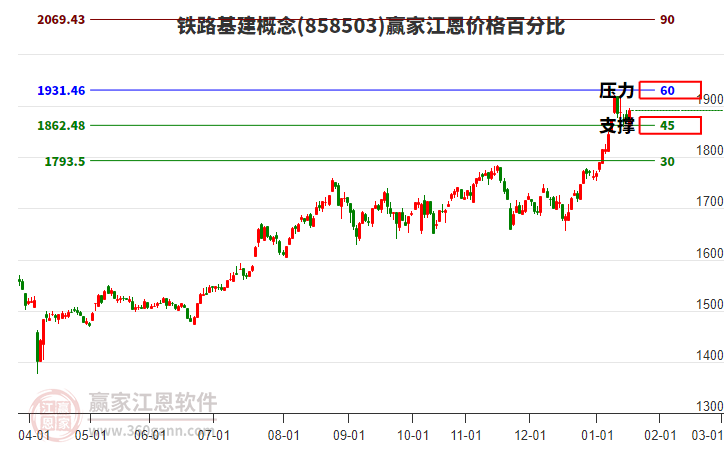 鐵路基建概念板塊江恩價格百分比工具 鐵路基建概念板塊江恩價格百分比工具