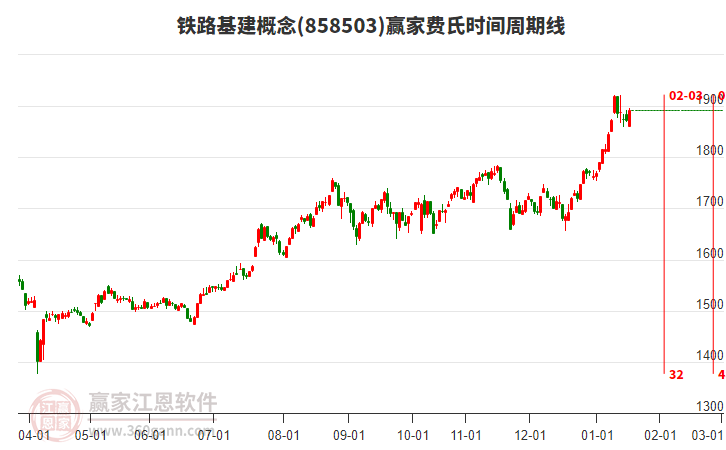 鐵路基建概念板塊費氏時間周期線工具 鐵路基建概念板塊費氏時間周期線工具