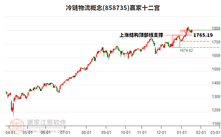 858735冷鏈物流贏家十二宮工具 858735冷鏈物流贏家十二宮工具