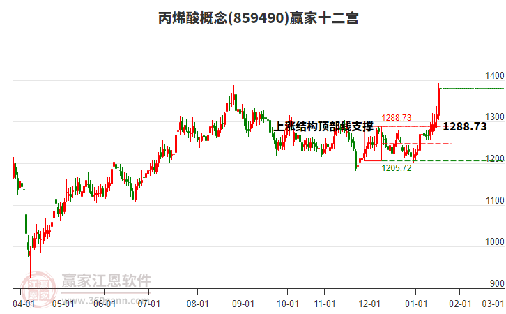 859490丙烯酸贏家十二宮工具