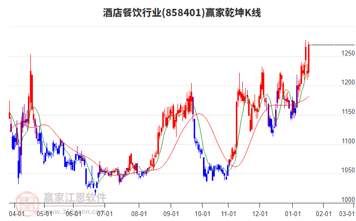 858401酒店餐飲贏家乾坤K線工具
