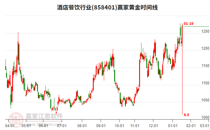 酒店餐飲行業(yè)黃金時間周期線工具