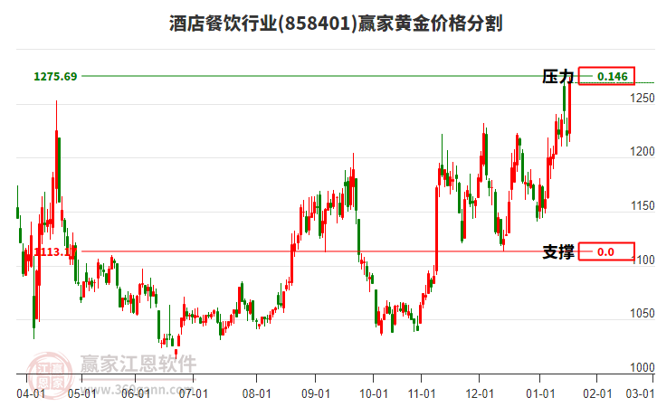 酒店餐飲行業(yè)黃金價格分割工具