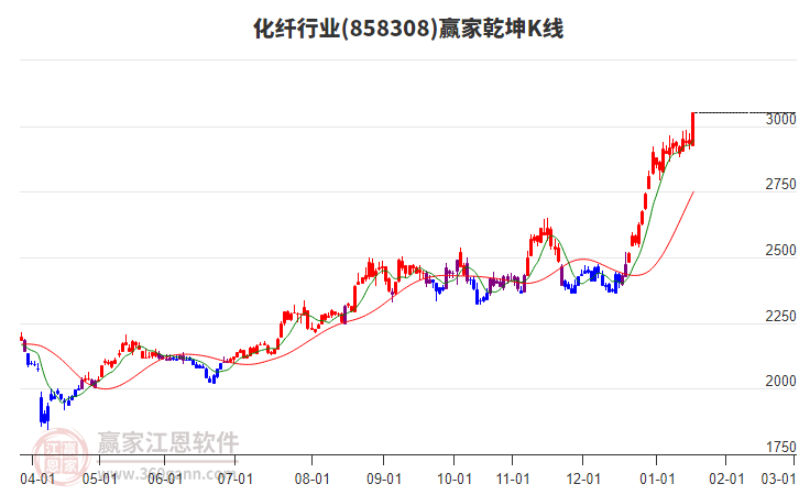 858308化纖贏家乾坤K線工具