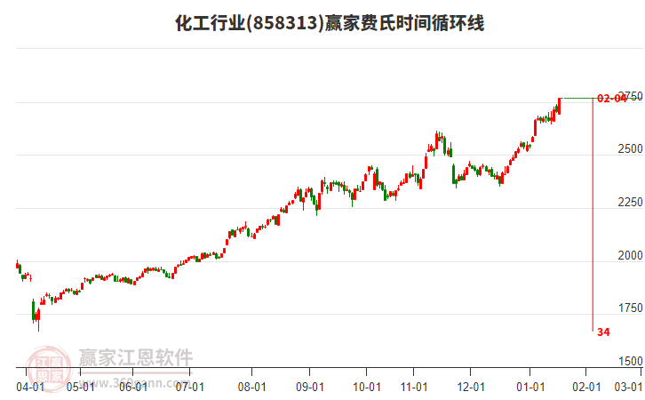 化工行業(yè)費氏時間循環(huán)線工具 化工行業(yè)費氏時間循環(huán)線工具