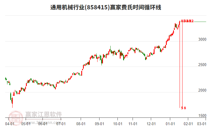 通用機(jī)械行業(yè)費(fèi)氏時(shí)間循環(huán)線工具 通用機(jī)械行業(yè)費(fèi)氏時(shí)間循環(huán)線工具