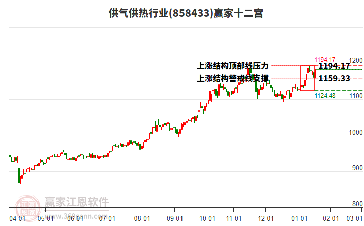858433供氣供熱贏家十二宮工具