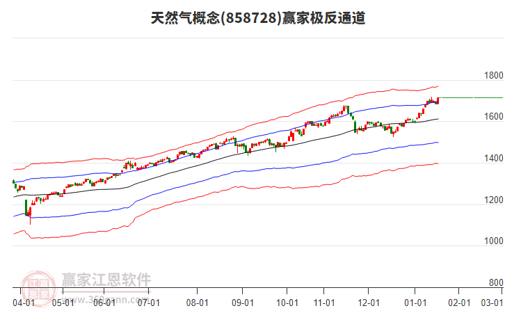 858728天然氣贏家極反通道工具