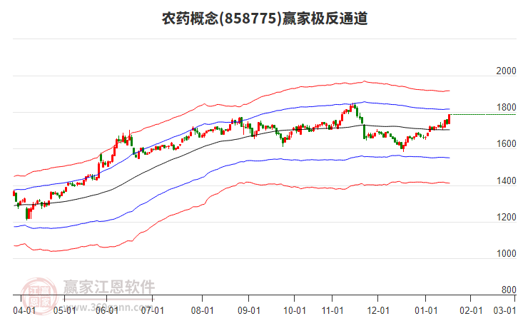 858775農(nóng)藥贏家極反通道工具