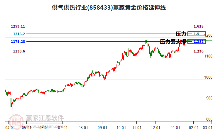 供氣供熱行業(yè)黃金價格延伸線工具
