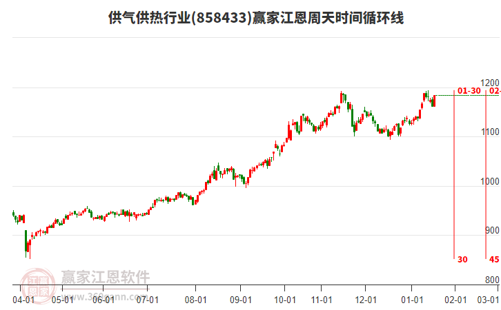 供氣供熱行業(yè)江恩周天時間循環(huán)線工具