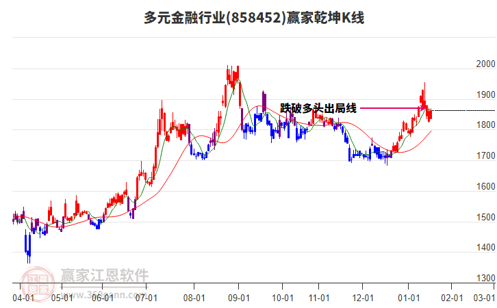 858452多元金融贏家乾坤K線工具