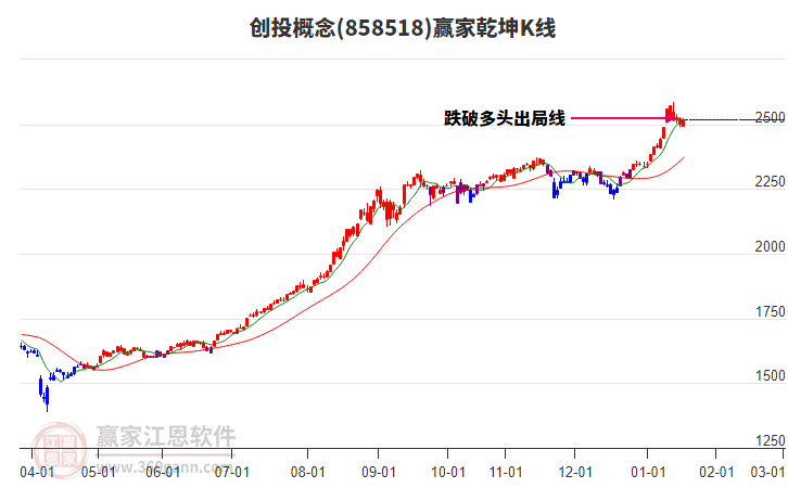 858518創(chuàng)投贏家乾坤K線工具