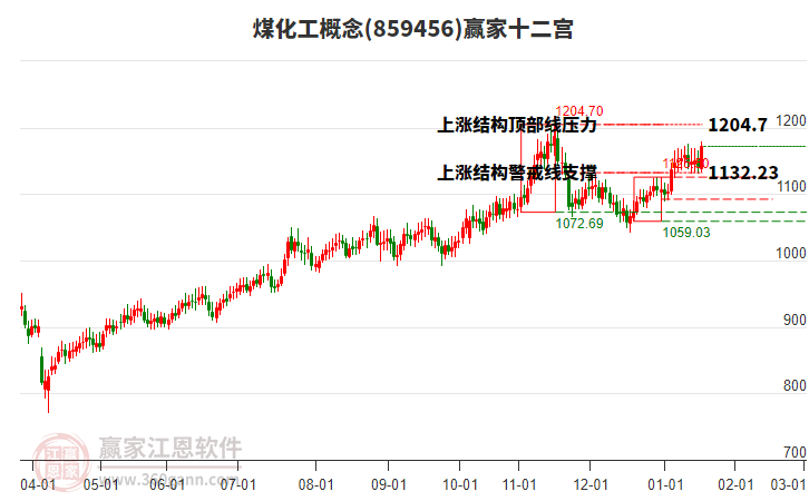 859456煤化工贏家十二宮工具 859456煤化工贏家十二宮工具