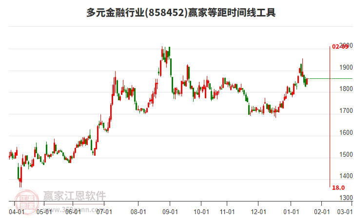 多元金融行業(yè)等距時間周期線工具