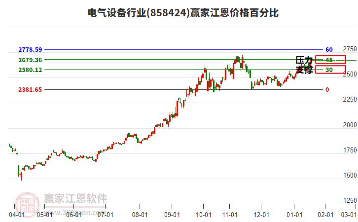 電氣設備行業(yè)江恩價格百分比工具