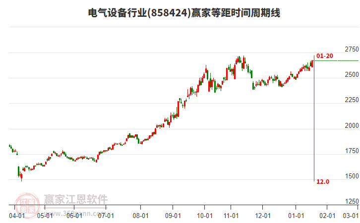 電氣設備行業(yè)等距時間周期線工具