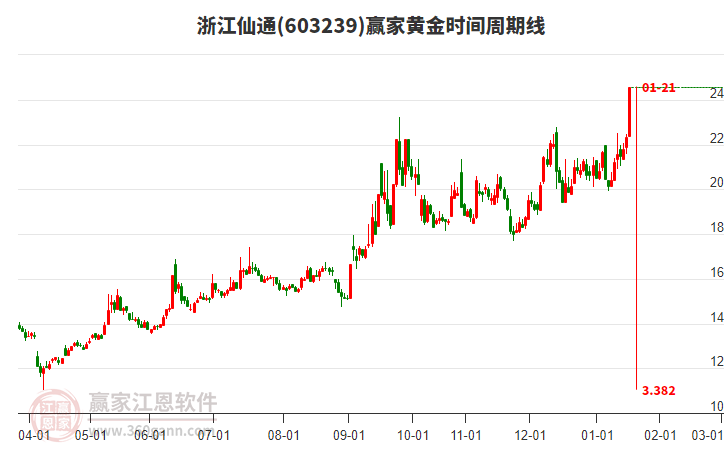 603239浙江仙通黃金時(shí)間周期線工具