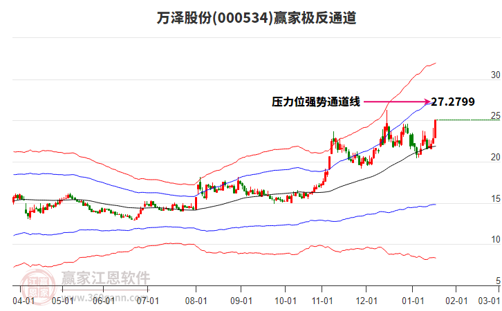000534萬澤股份贏家極反通道工具 000534萬澤股份贏家極反通道工具