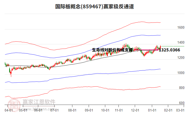 859467國際板贏家極反通道工具