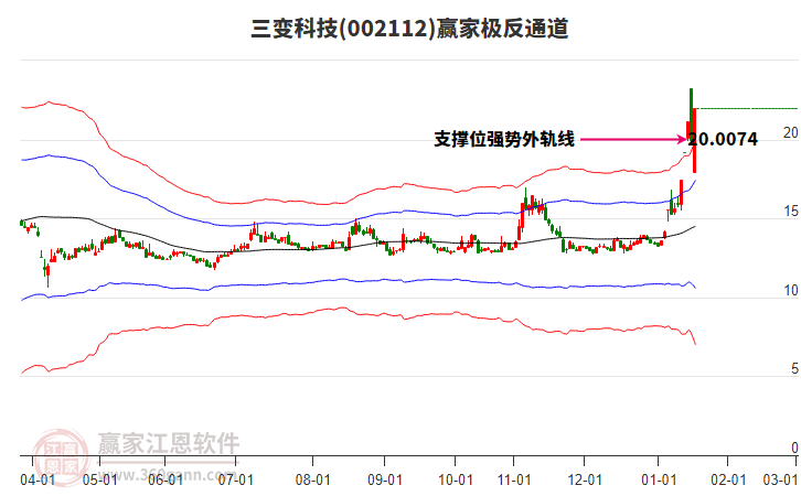 002112三變科技贏家極反通道工具