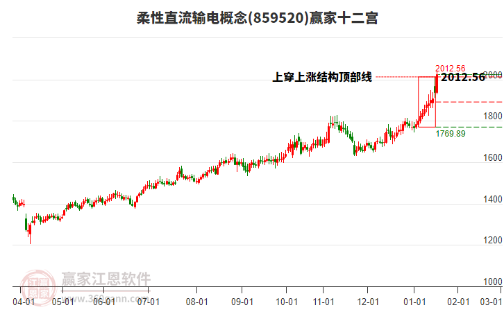 859520柔性直流輸電贏家十二宮工具