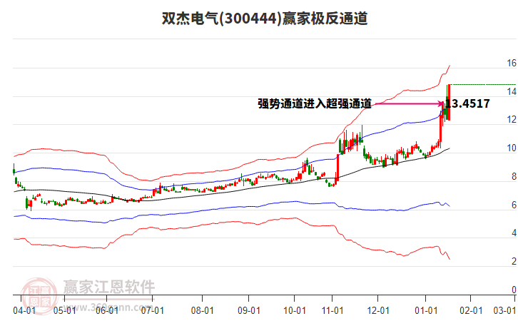 300444雙杰電氣贏家極反通道工具