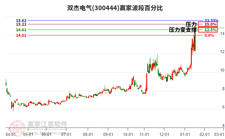 300444雙杰電氣波段百分比工具