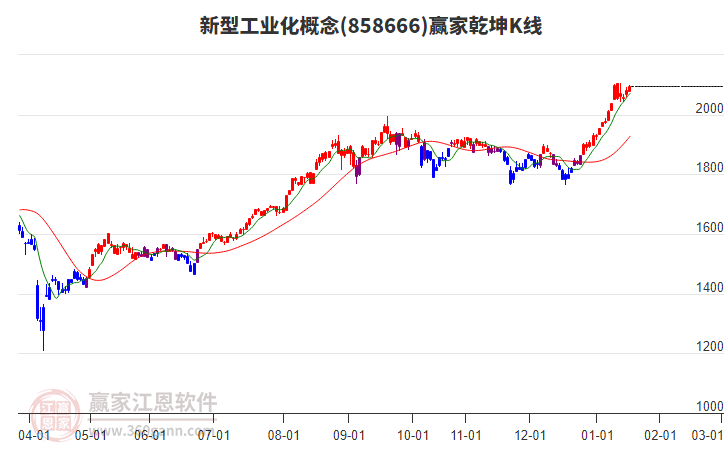 858666新型工業(yè)化贏家乾坤K線工具 858666新型工業(yè)化贏家乾坤K線工具