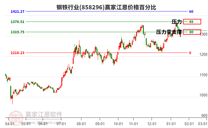 鋼鐵行業(yè)江恩價格百分比工具 鋼鐵行業(yè)江恩價格百分比工具