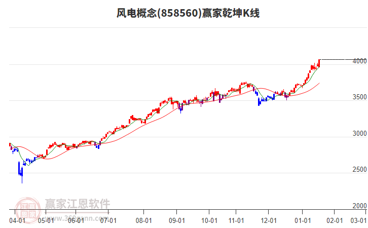 858560風(fēng)電贏家乾坤K線工具 858560風(fēng)電贏家乾坤K線工具