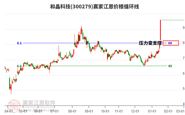 300279和晶科技江恩價(jià)格循環(huán)線工具 300279和晶科技江恩價(jià)格循環(huán)線工具