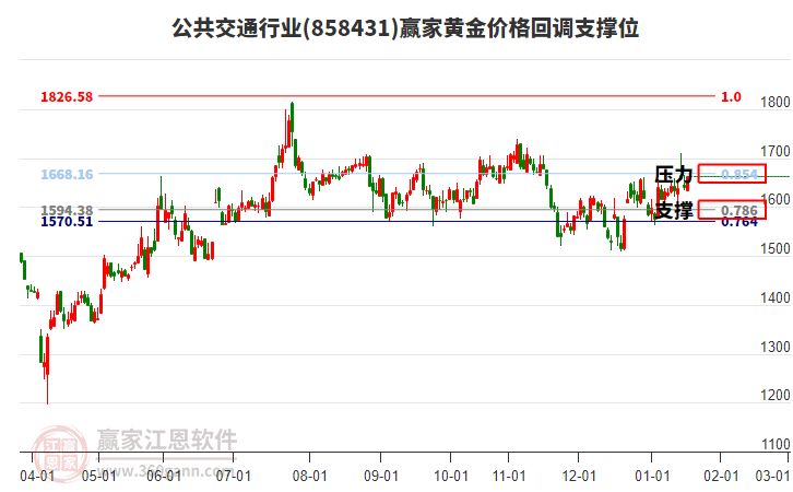 公共交通行業(yè)黃金價格回調支撐位工具 公共交通行業(yè)黃金價格回調支撐位工具