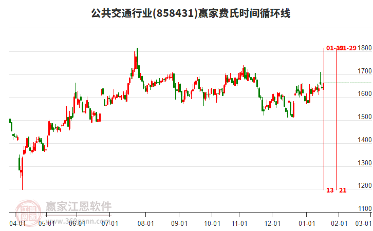 公共交通行業(yè)費氏時間循環(huán)線工具 公共交通行業(yè)費氏時間循環(huán)線工具